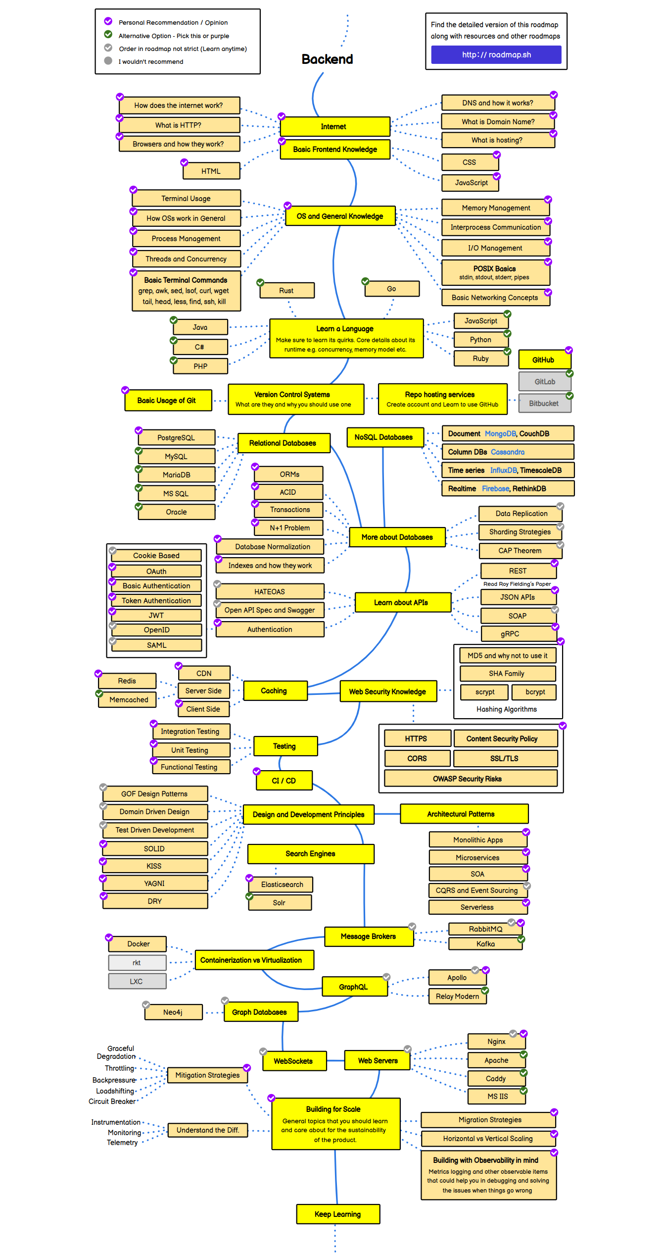 Backend Roadmap