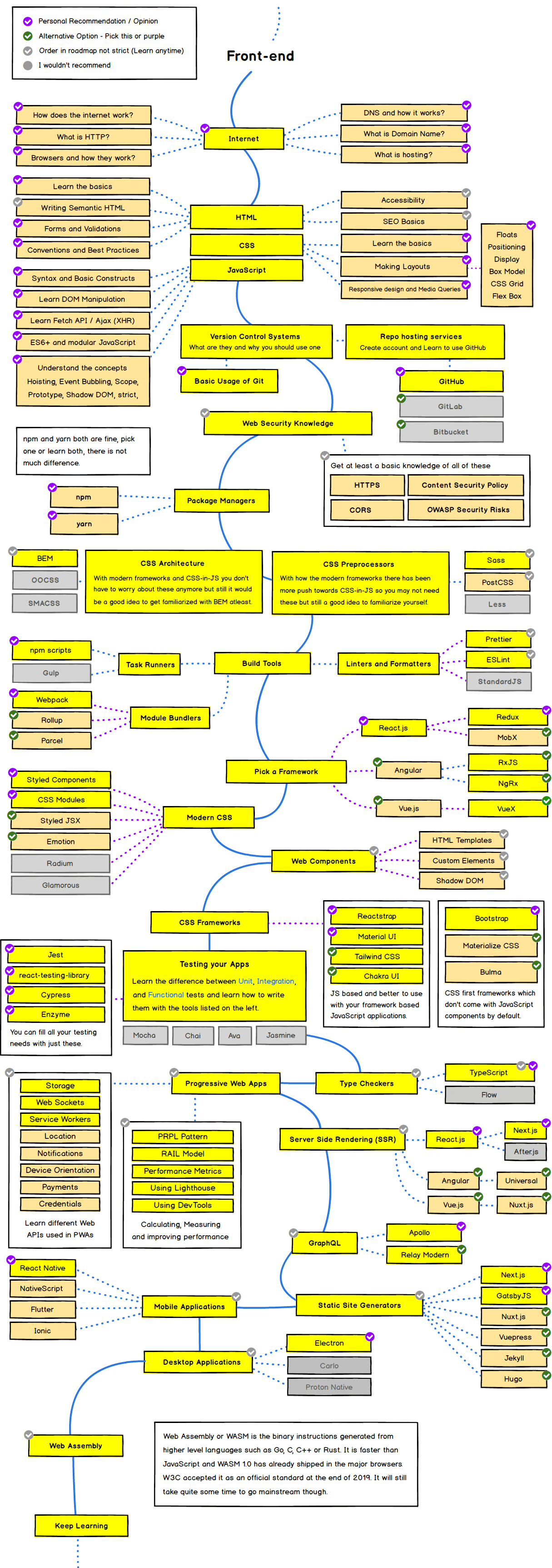 FE Roadmap