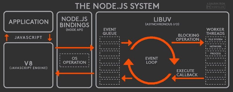 Nodejs Event Loop Demonstration